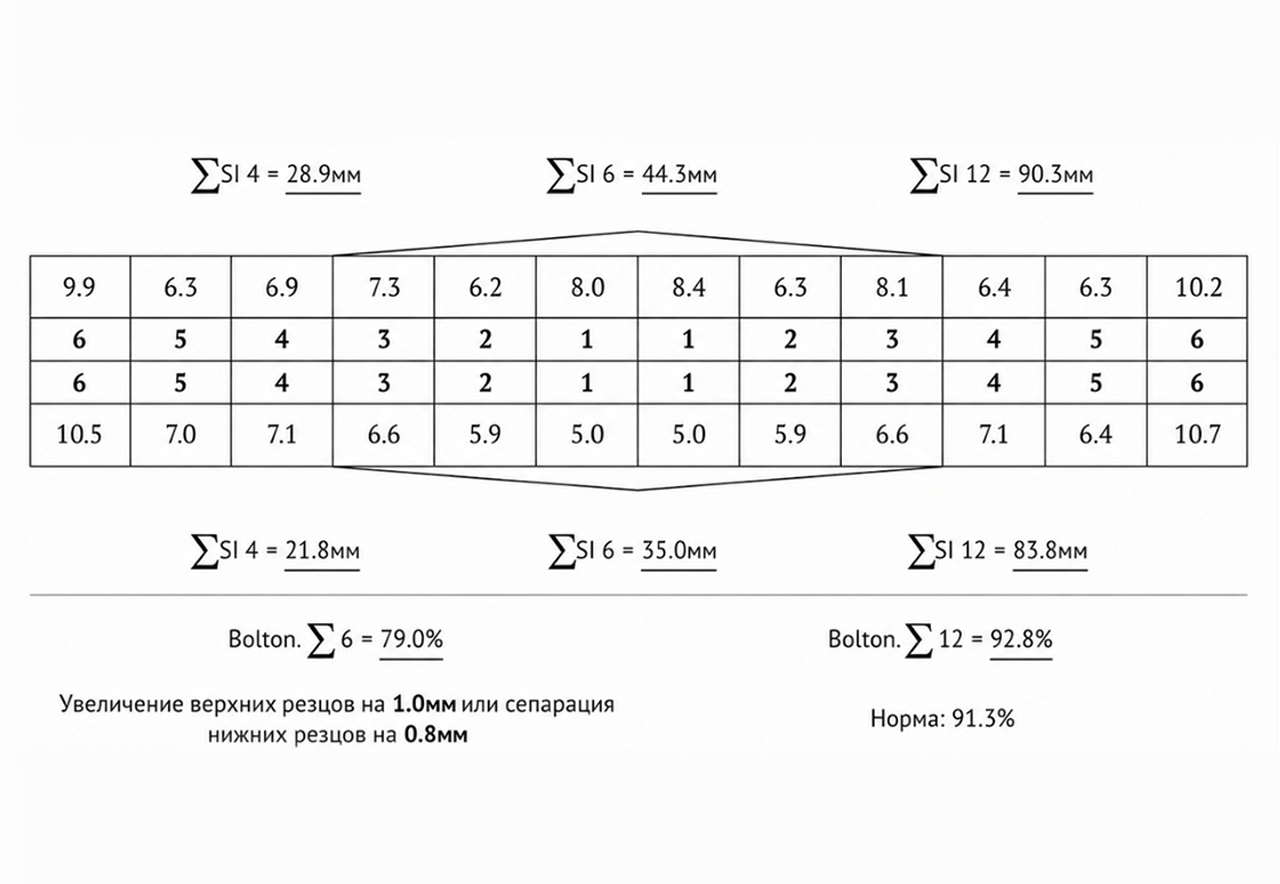 Биометрические расчеты